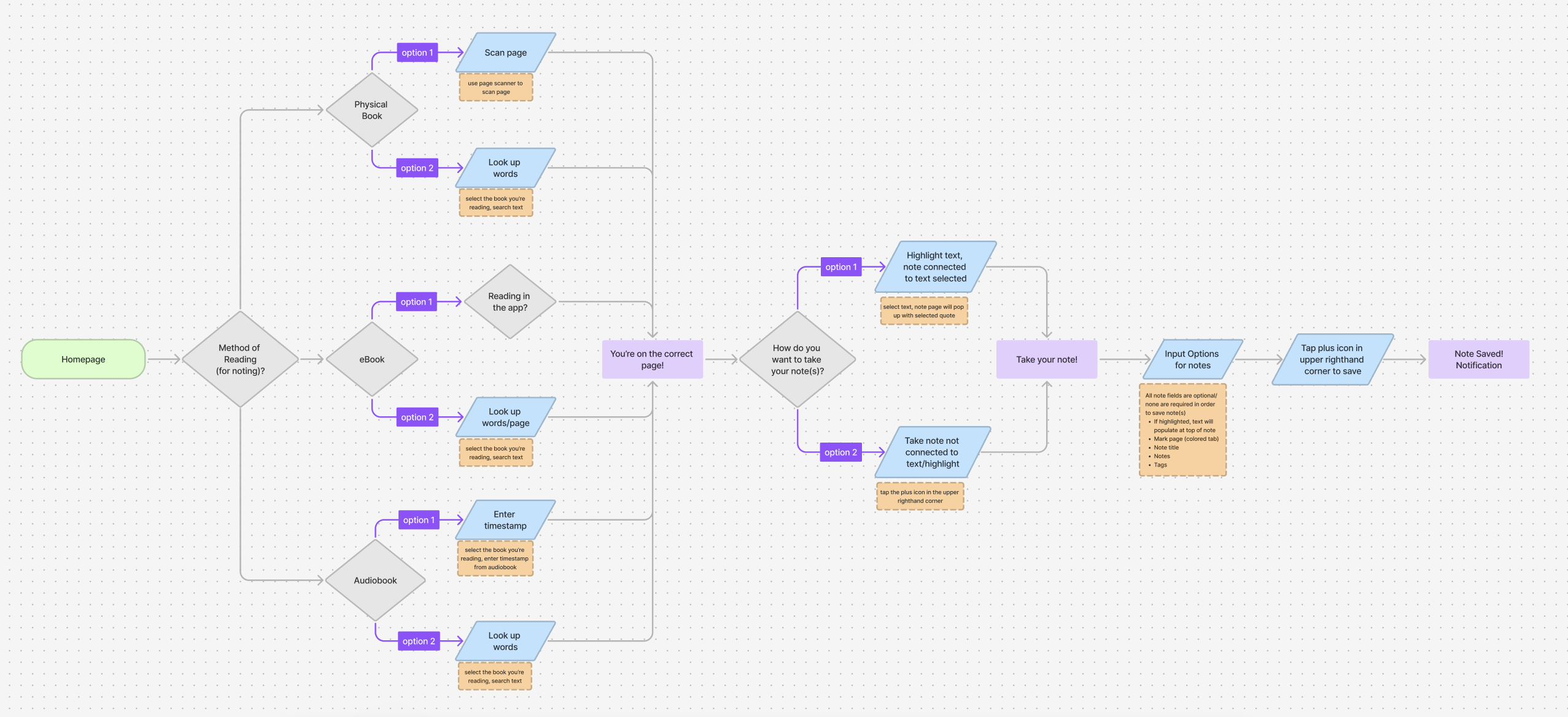 BookMark's note taking flow